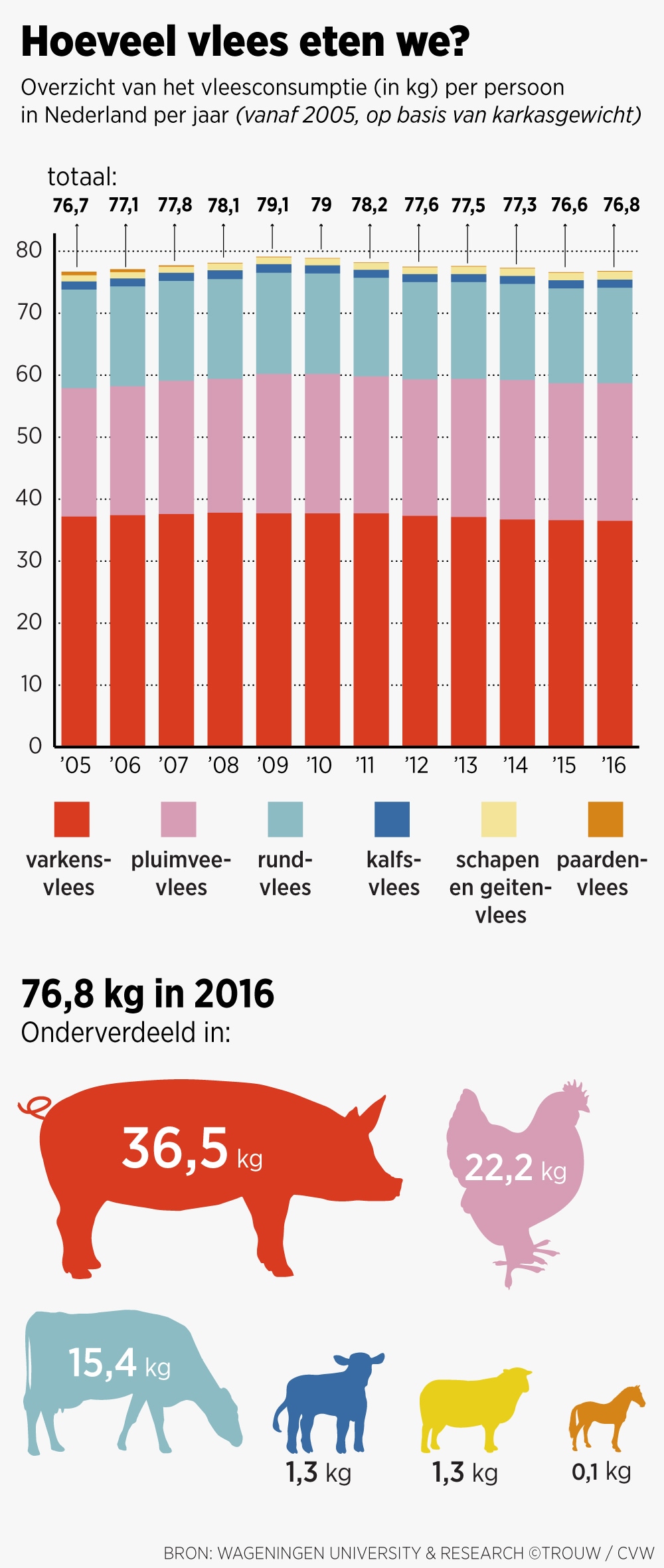 Na jaren van minder eet Nederland weer meer vlees