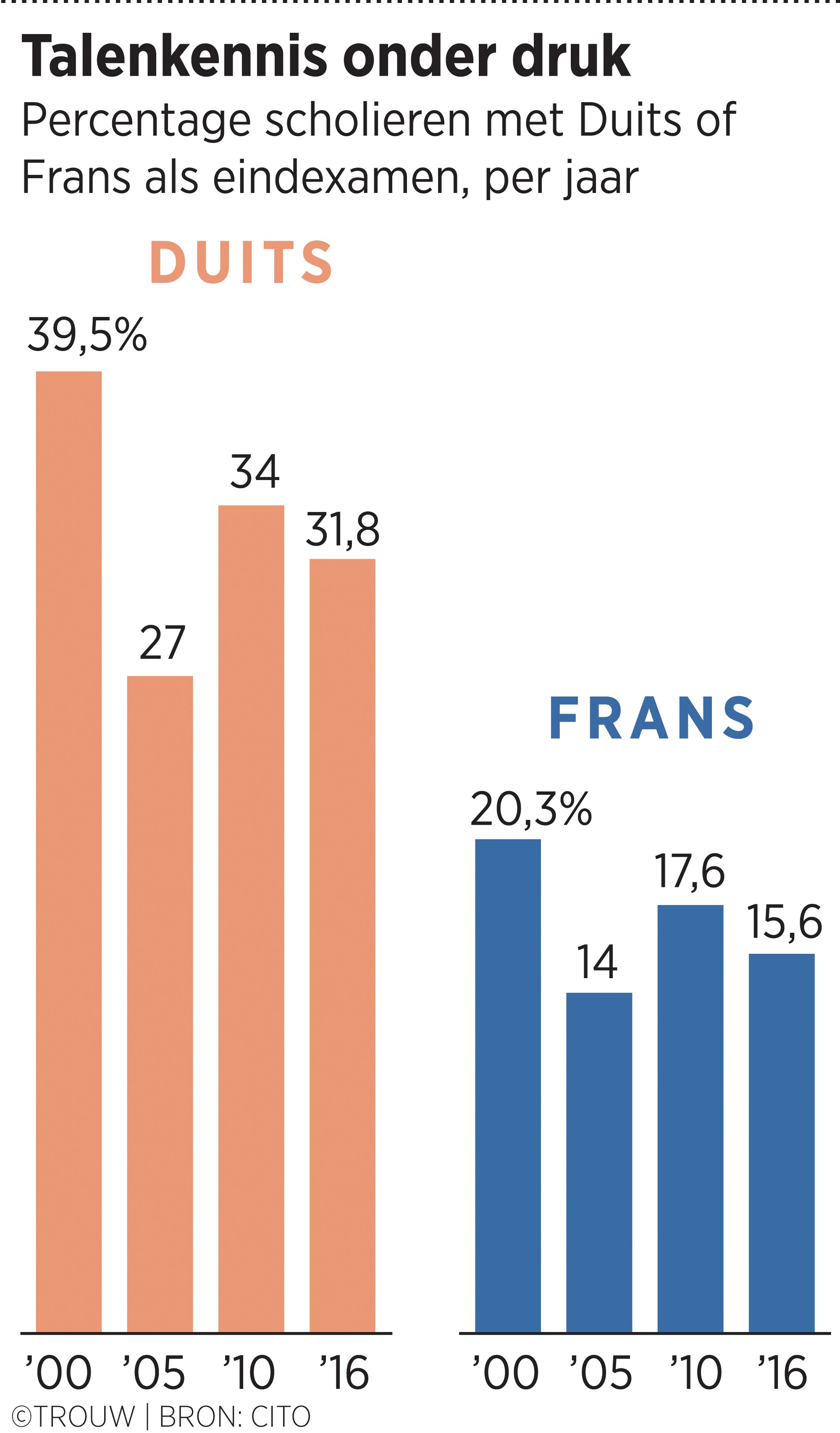 Te weinig les in Frans en Duits schaadt de economie Trouw