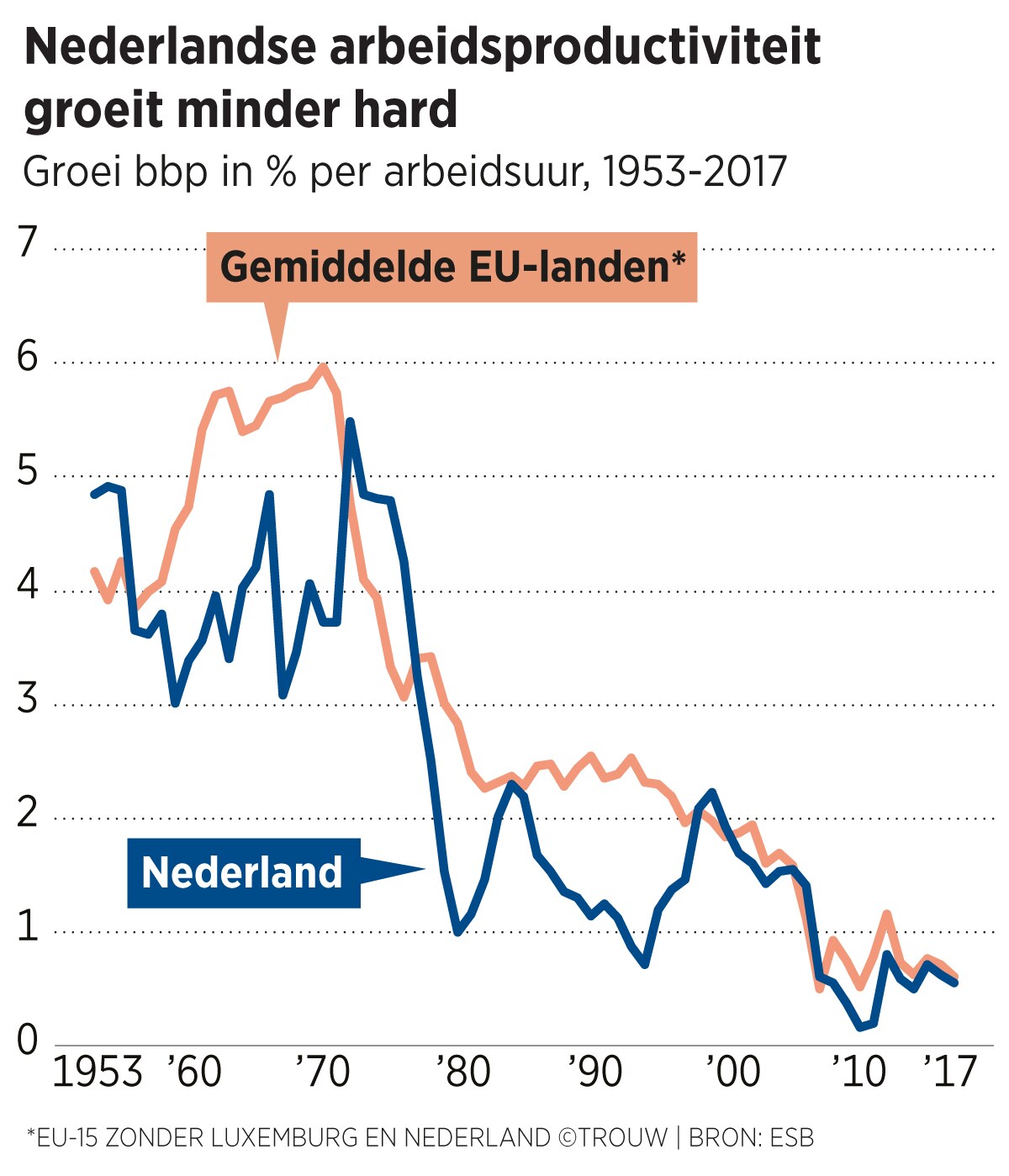 nieuwe-technologie-zorgt-voor-weinig-productiviteitsgroei
