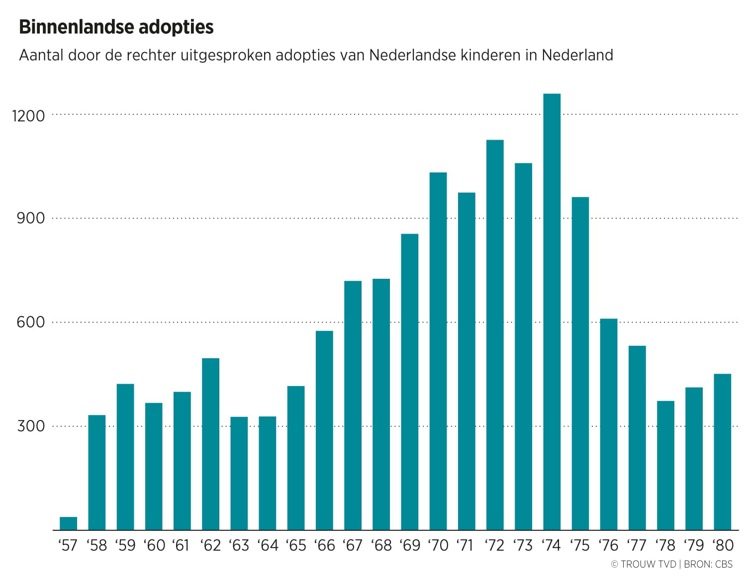 Since the Adoption Act of 1956, the number of approved adoptions has increased significantly.