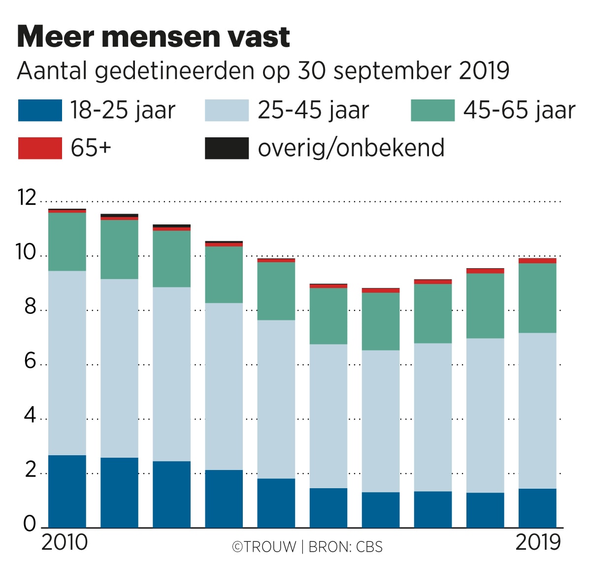 aantal gevangenissen nederland