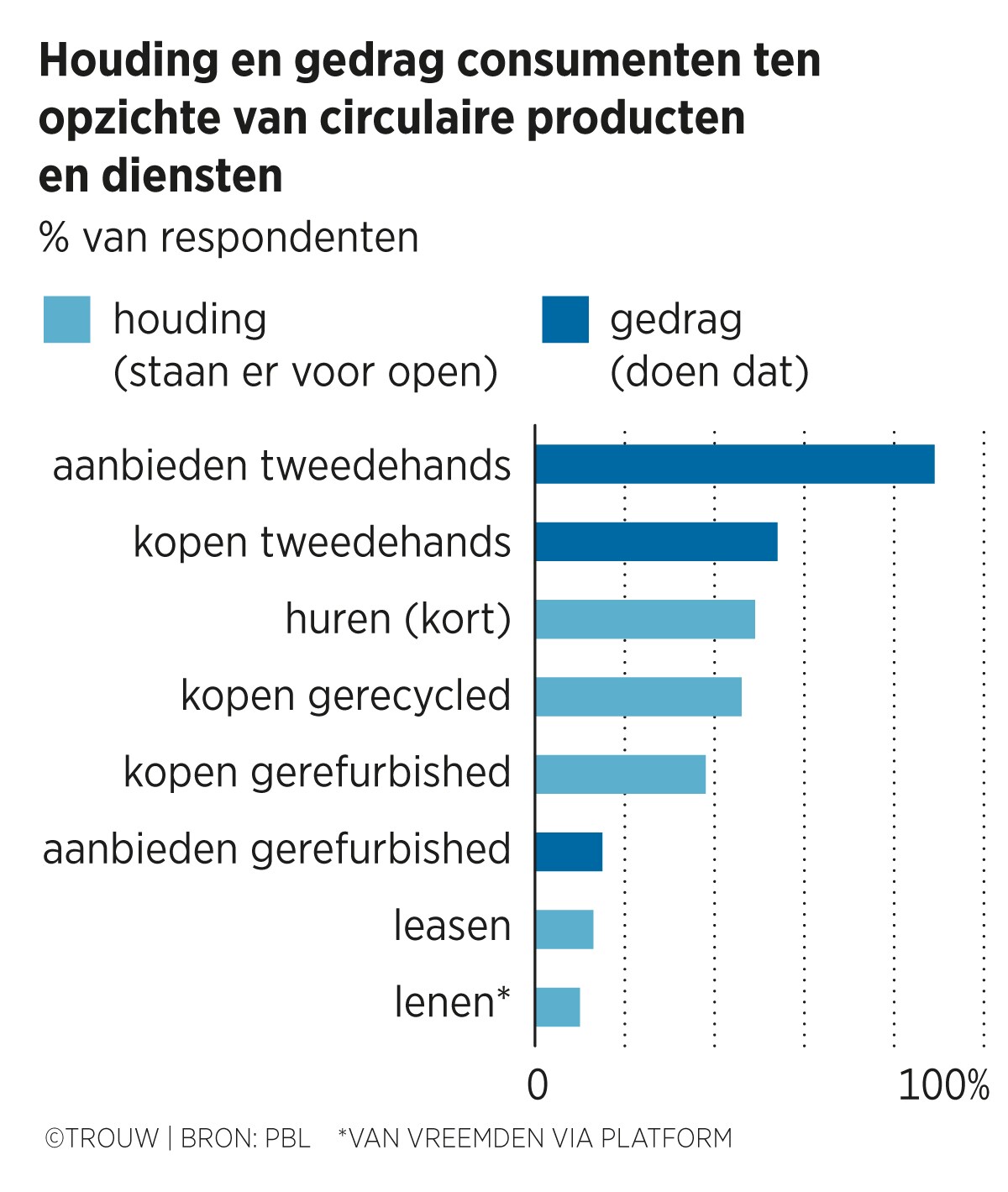 Planbureau: Circulaire economie is nog ver weg in Nederland, meer ‘drang en dwang’ nodig