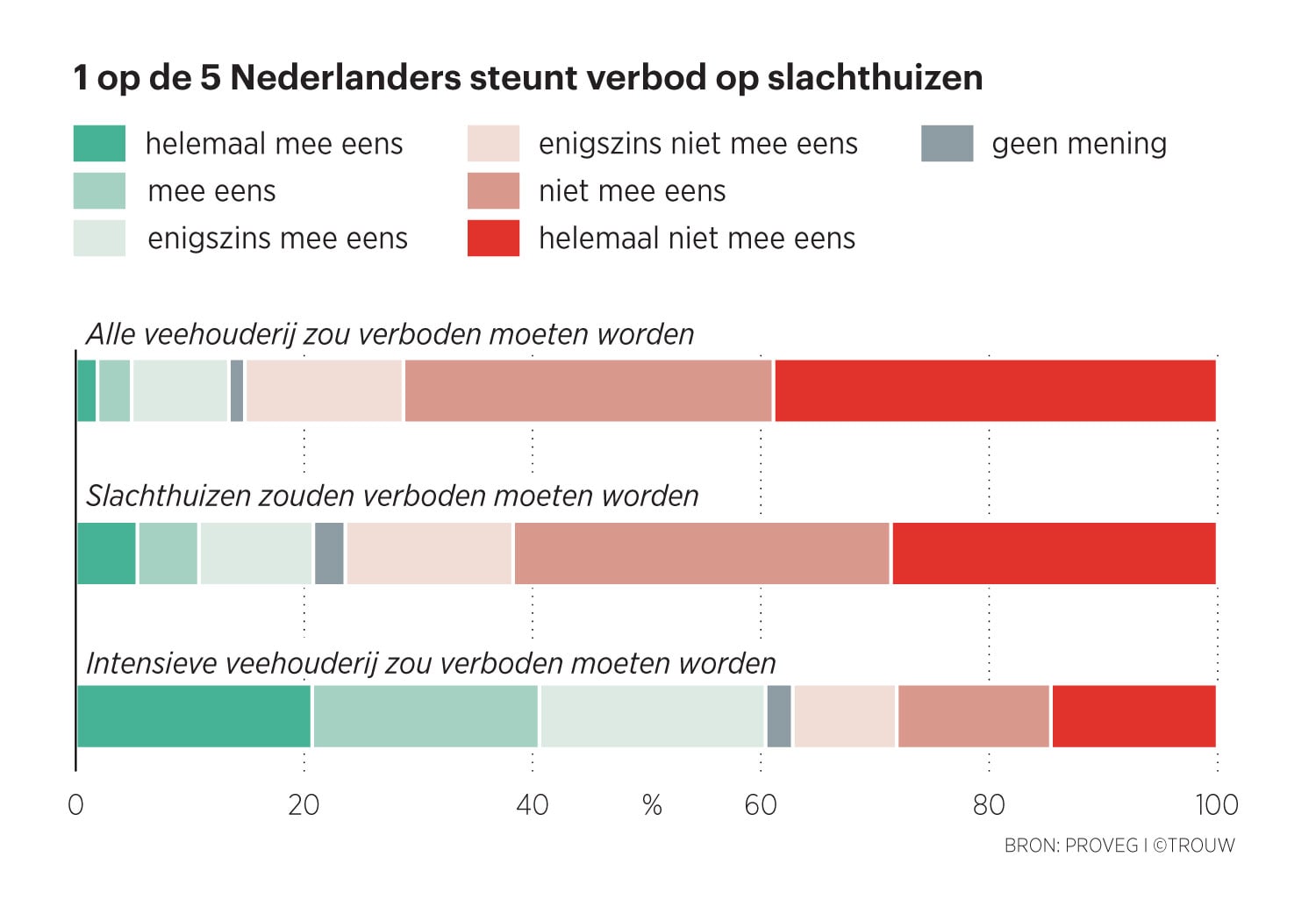 Meerderheid Nederlanders is tegen intensieve veehouderij, maar we eten nog nauwelijks vegetarisch
