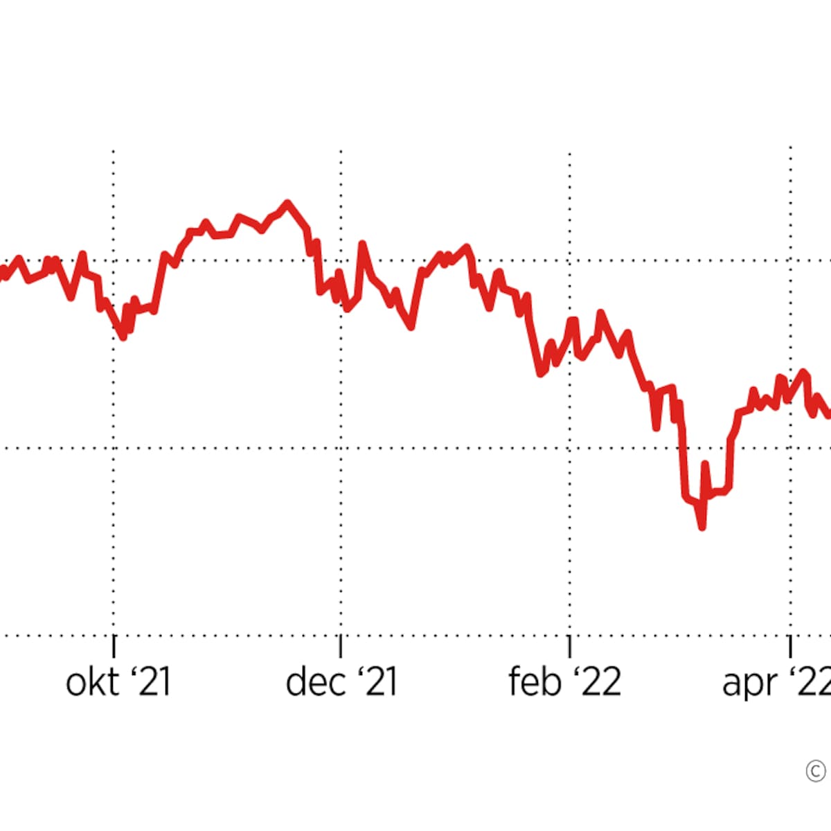 De tijd van flinke groei lijkt voorbij, na een roerige beursweek | Trouw