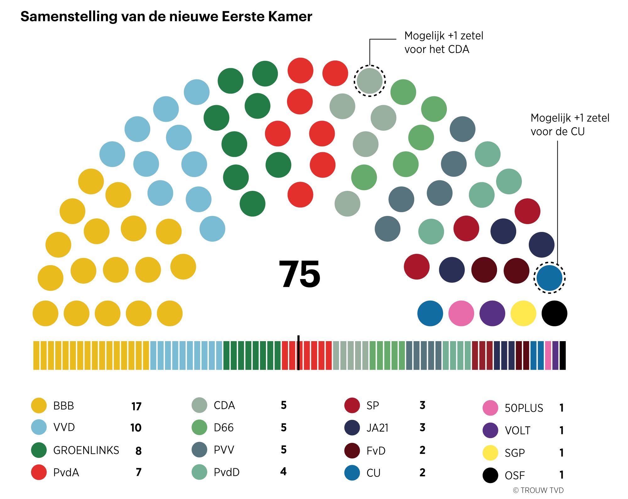 Het spel met de restzetels in de Eerste Kamer is begonnen: wie schaakt ...