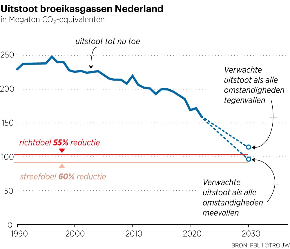 Landbouw blijft achter