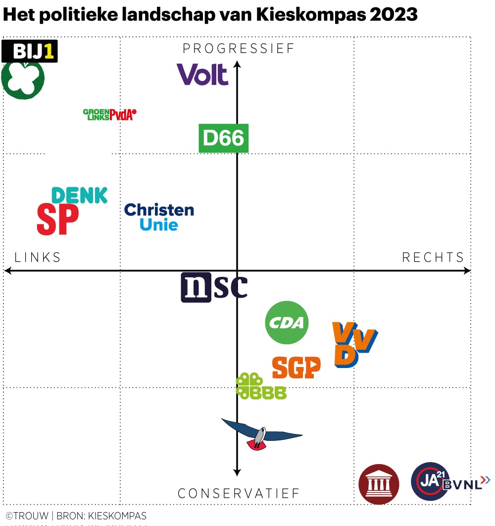 Partijen trekken niet langer naar links, de kiezers zitten in het ...
