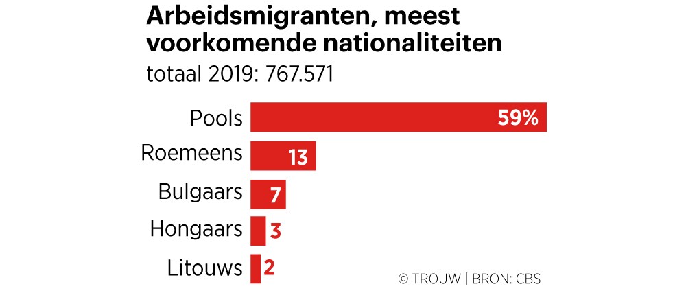 Lelystad kreunt onder uitbuiting van arbeidsmigranten. ‘De buurt is ...