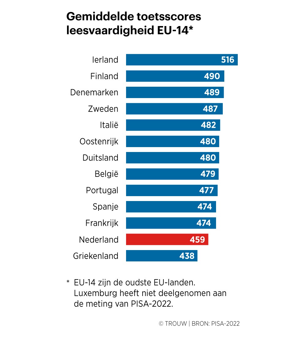 Onder het internationale gemiddelde