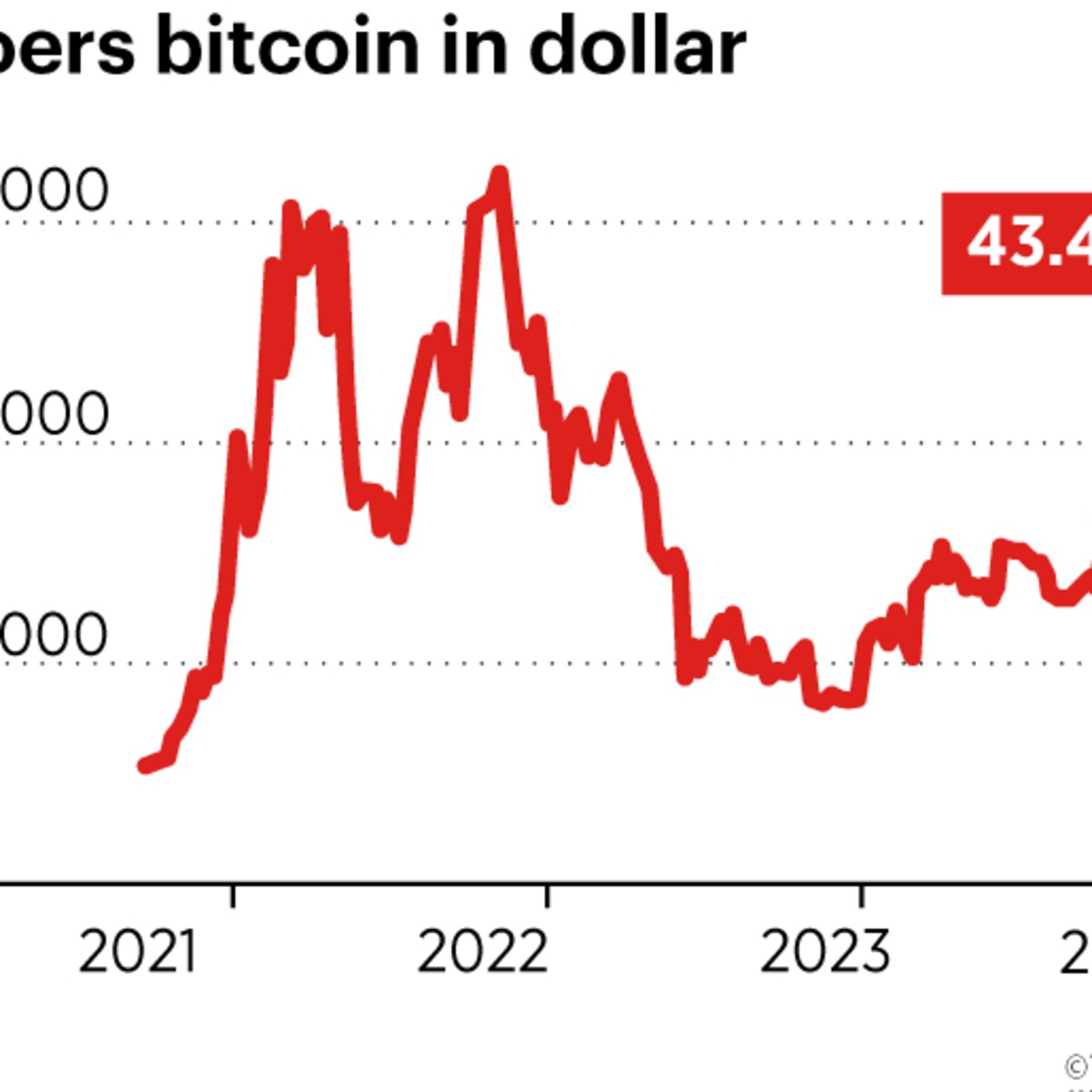 Het wordt binnenkort misschien makkelijker om in bitcoin te beleggen, en  daardoor stijgt de prijs nu al | Trouw
