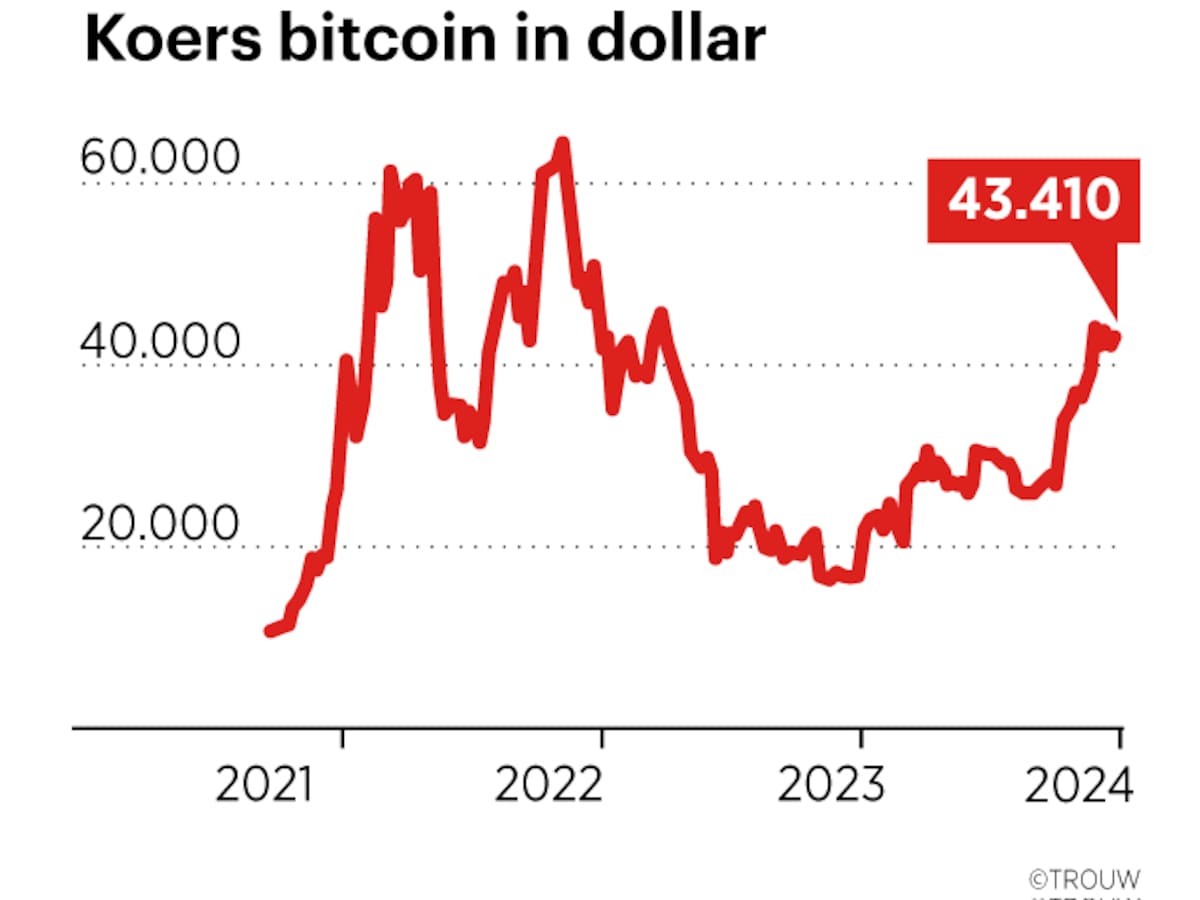 Het wordt binnenkort misschien makkelijker om in bitcoin te beleggen, en  daardoor stijgt de prijs nu al | Trouw