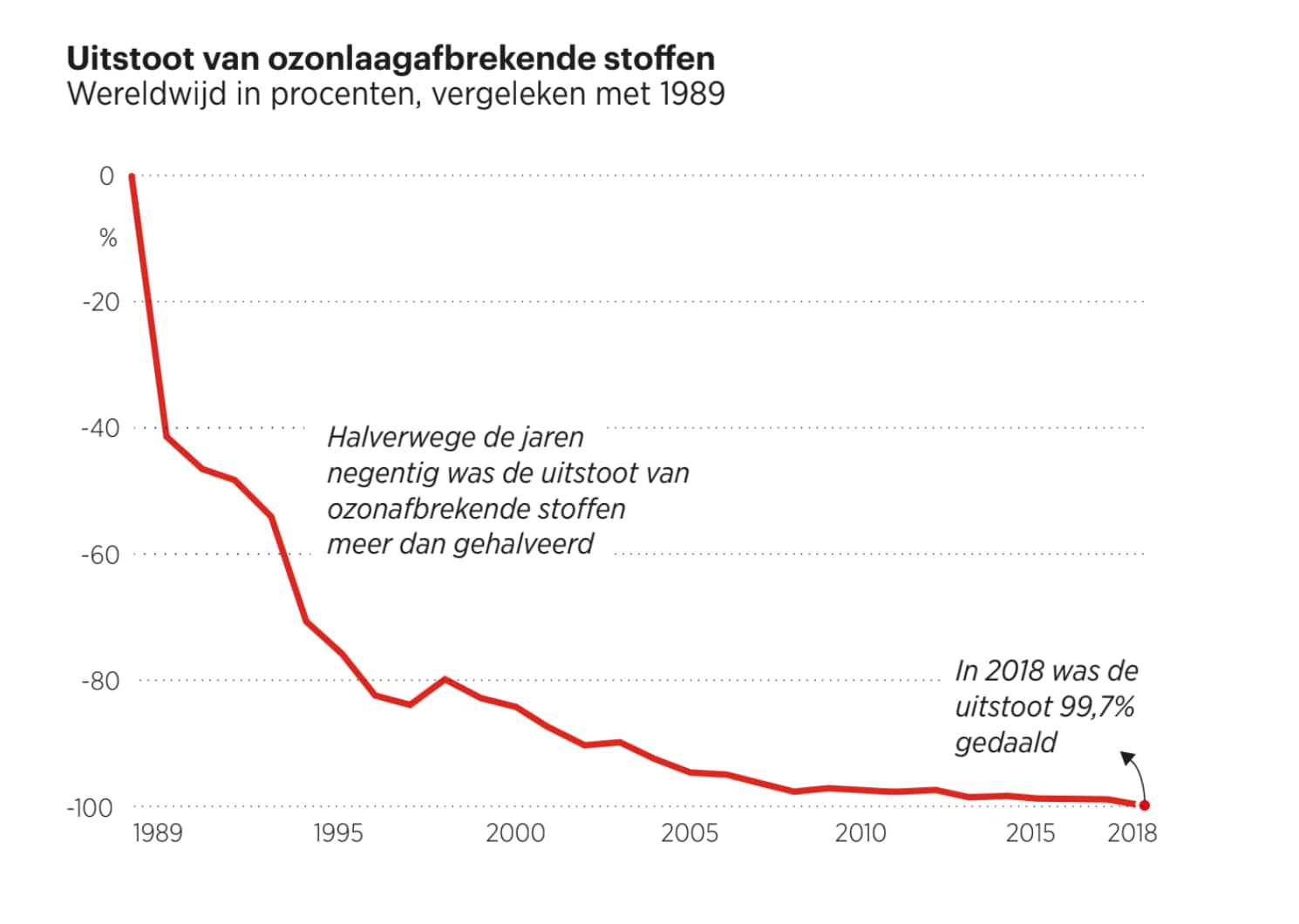 Ozonlaag blijft zich herstellen dankzij verbod CFK’s | Trouw