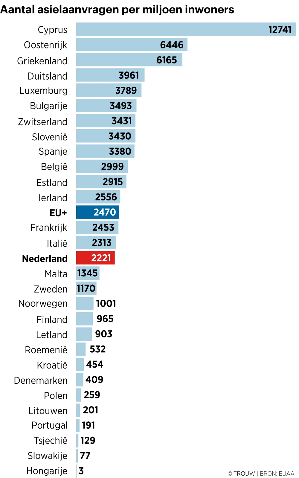 Aantal asielaanvragen in Nederland zakt onder Europees gemiddelde