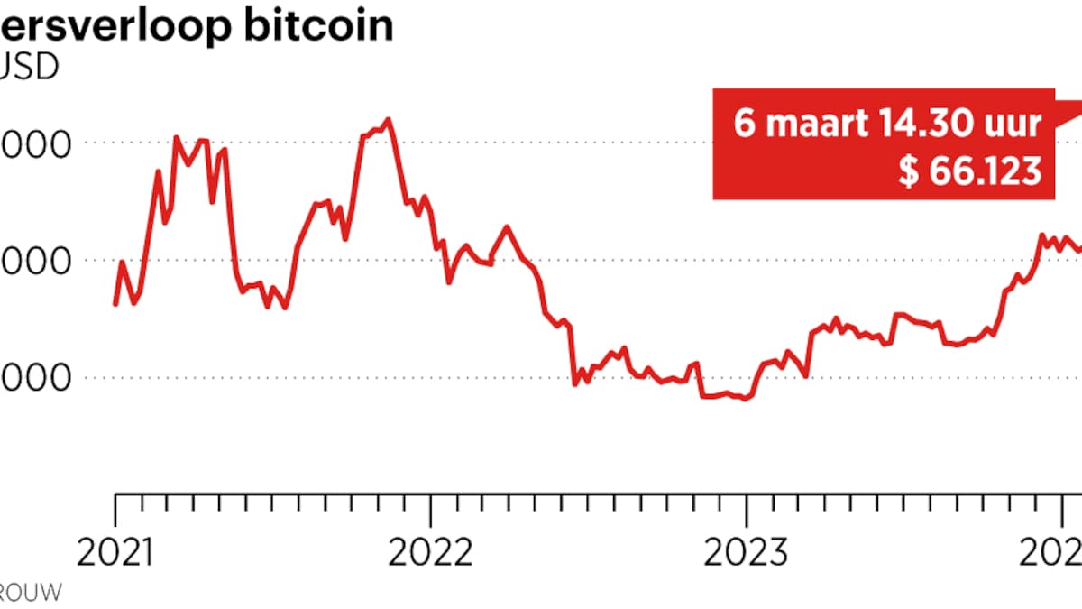Dit is waarom Bitcoin ondanks alle schandalen meer waard is dan ooit | Trouw