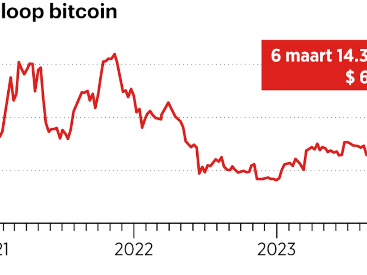Dit is waarom Bitcoin ondanks alle schandalen meer waard is dan ooit | Trouw
