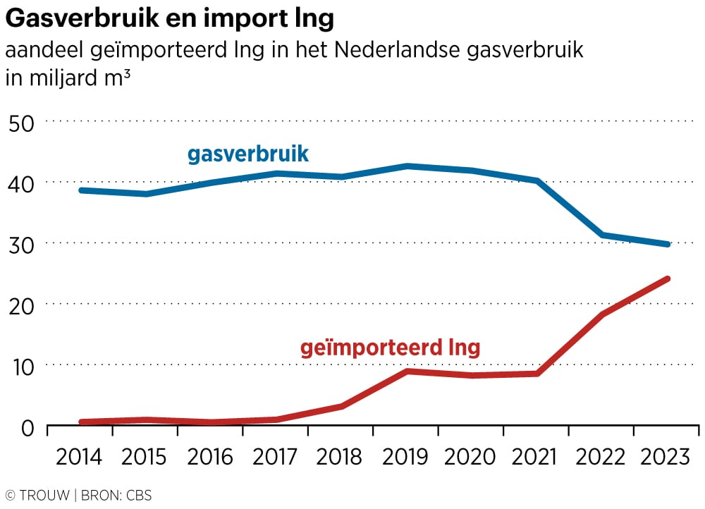 Moet Nederland al het gas uit de Noordzee oppompen omwille van het ...