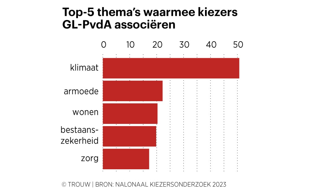 GroenLinks-PvdA is ‘slechts’ de klimaatpartij en verloor de arbeider