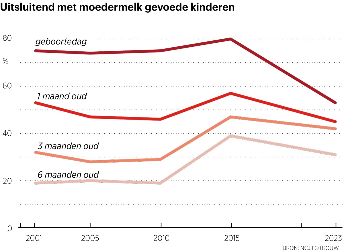 Amper de helft van de Nederlandse baby’s krijgt borstvoeding