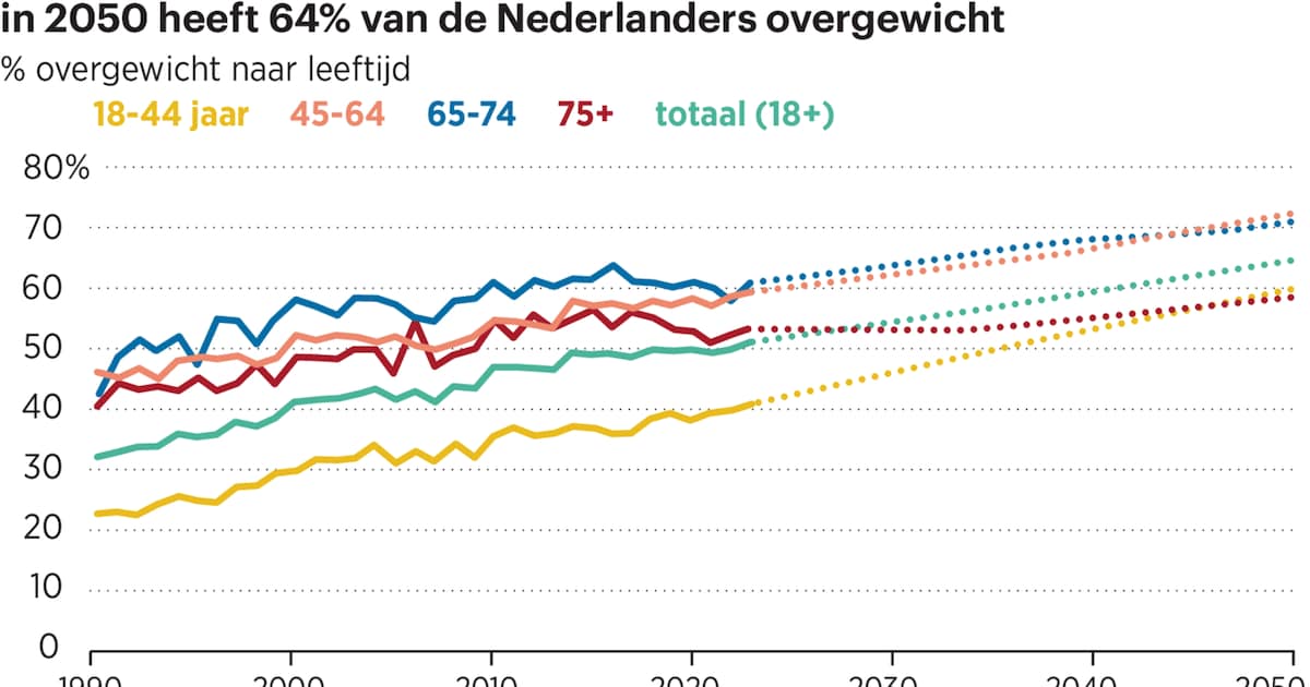 ‘Gewichtsconsulenten: neem ook lovehandles al heel serieus’