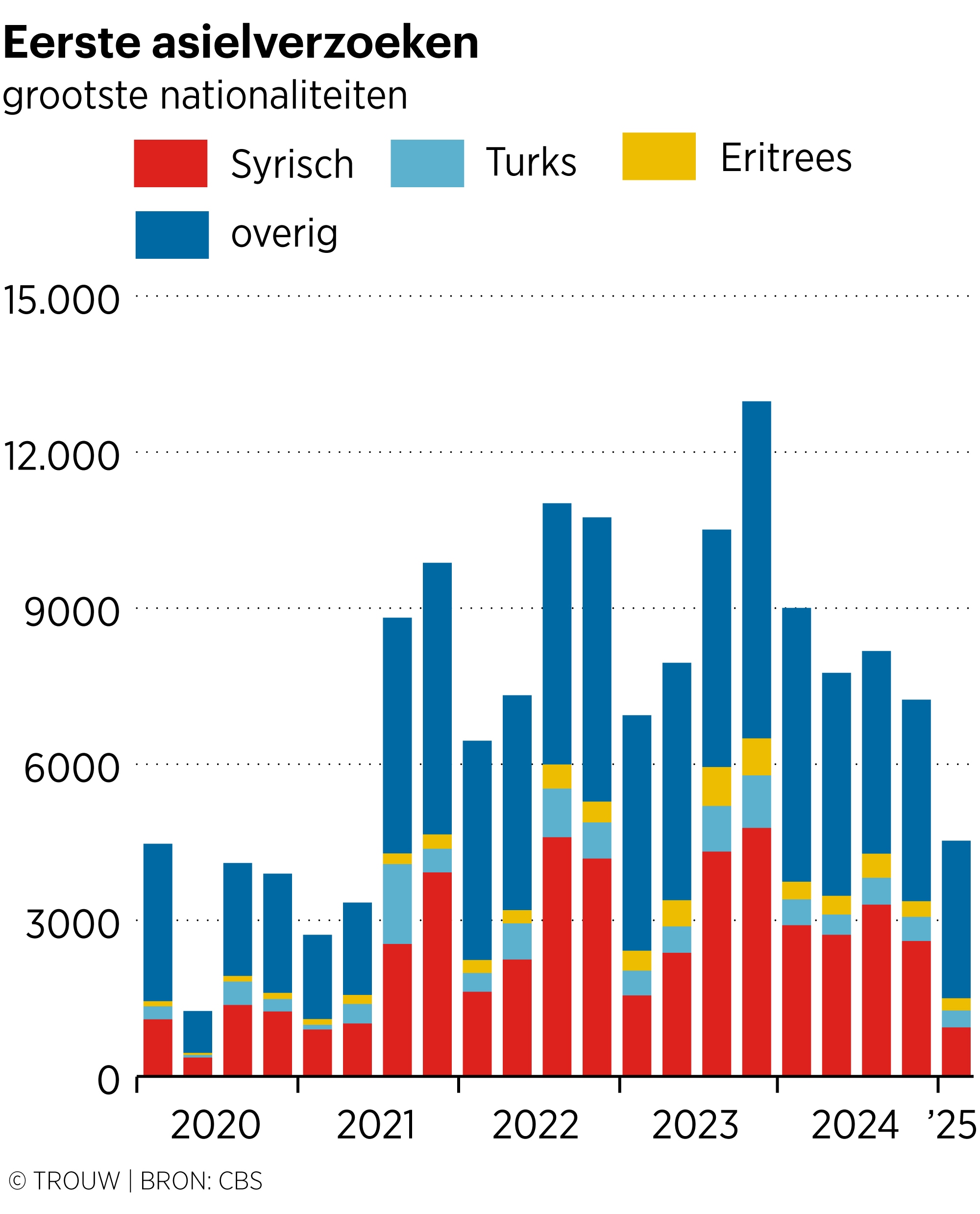 Asielaanvragen van Syriërs dalen enorm na val Assad-regime | Trouw