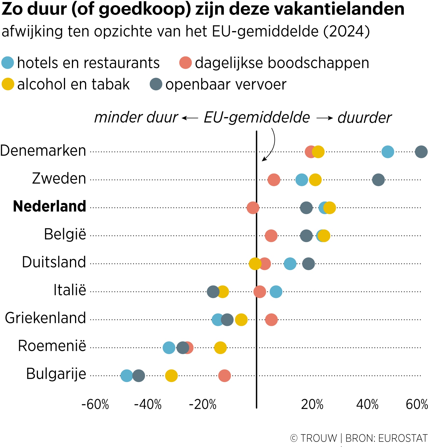 Nederland is een behoorlijk duur vakantieland | Trouw