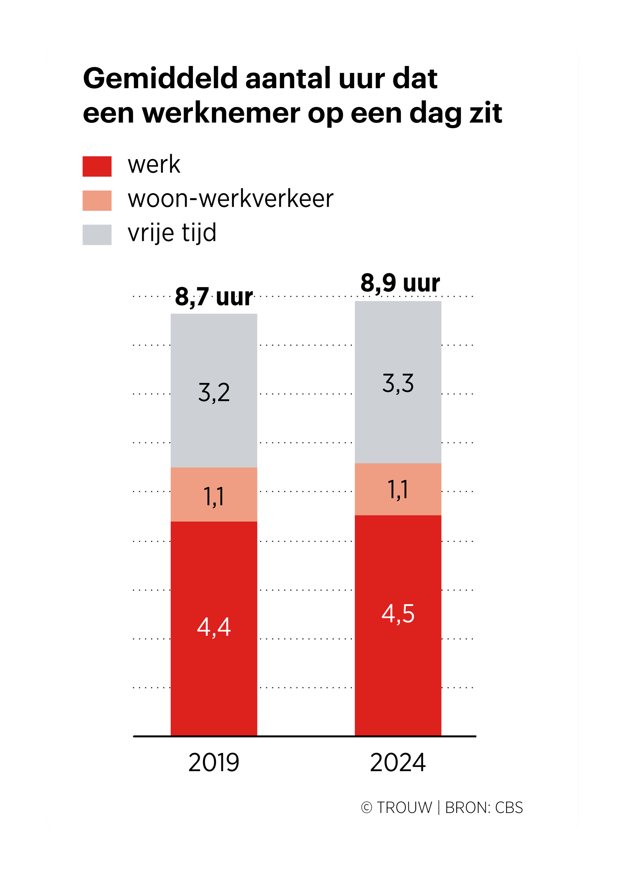 Hoeveel recht op beweging heb je als zittende werknemer? | Trouw