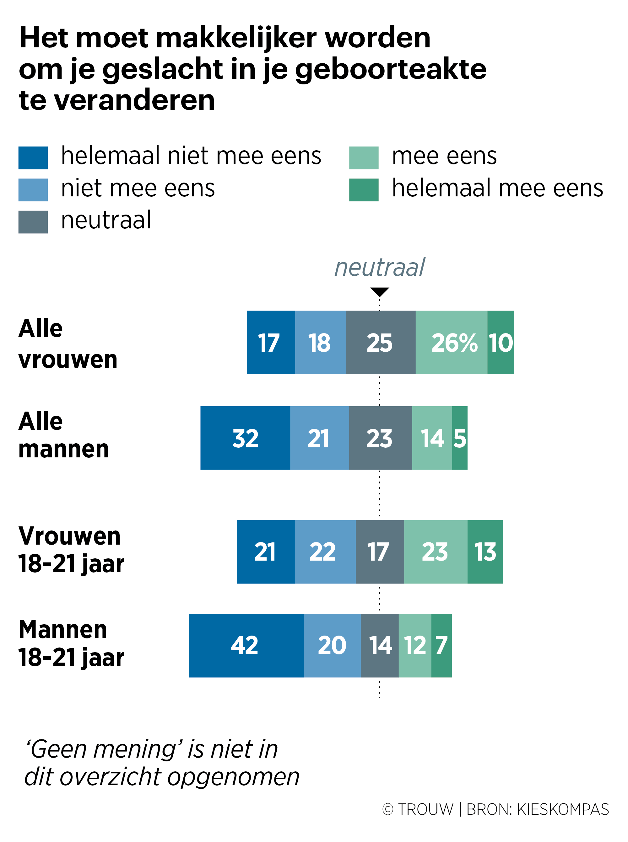 Mannen en vrouwen verschillen sterk van mening over thema’s als ...