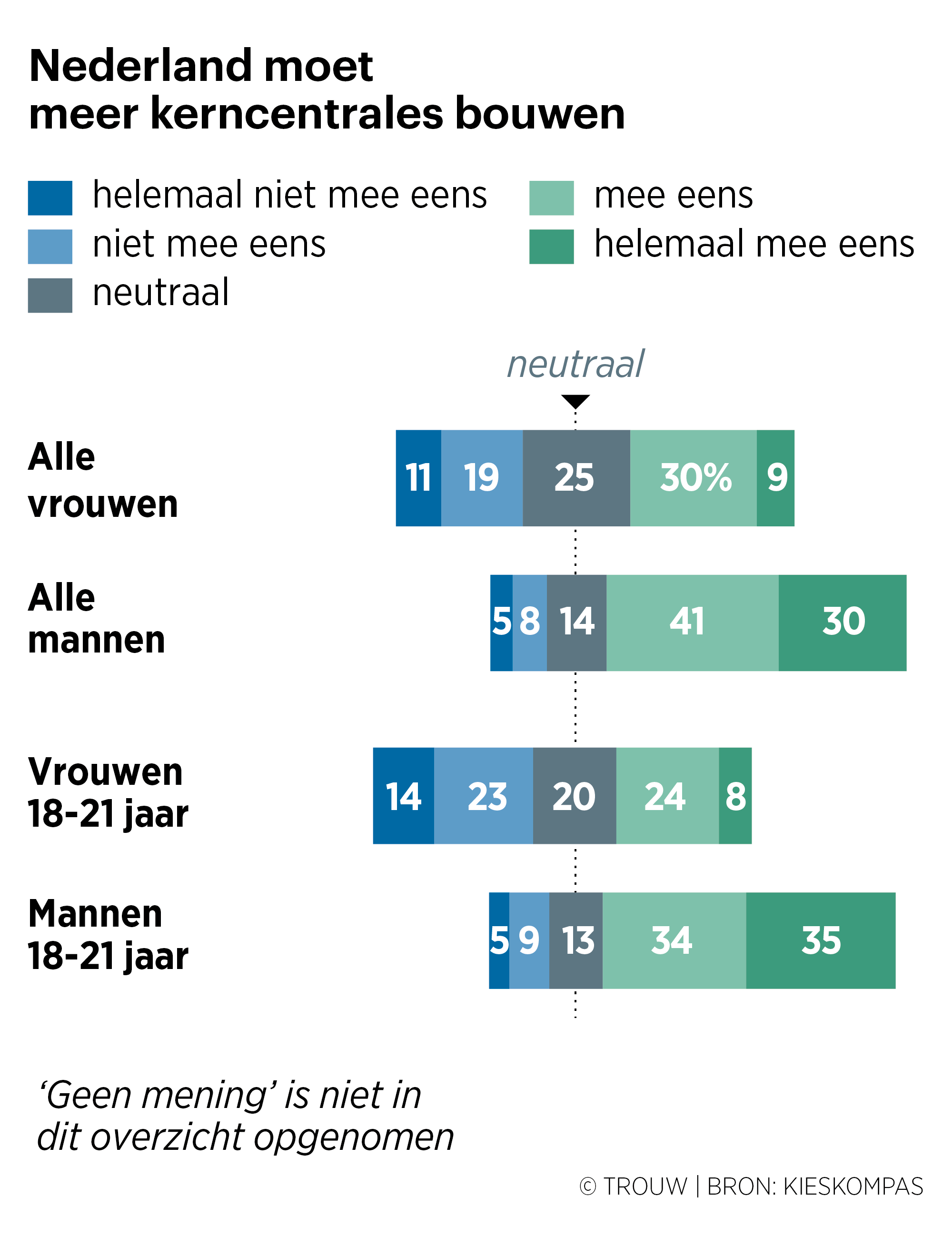 Mannen en vrouwen verschillen sterk van mening over thema’s als ...