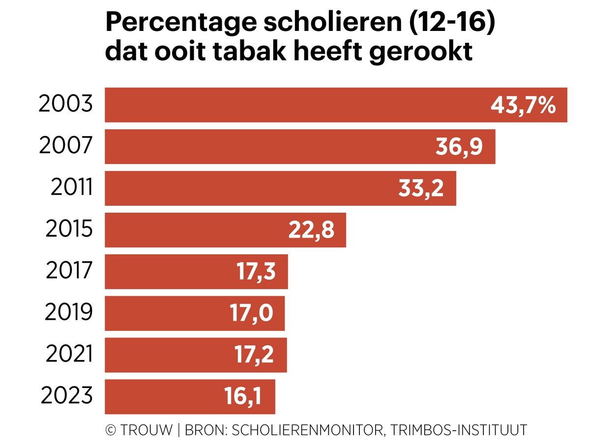 elfbar elfa master akku Vapes zijn zo verslavend dat jongeren er ook 's nachts mee doorgaan