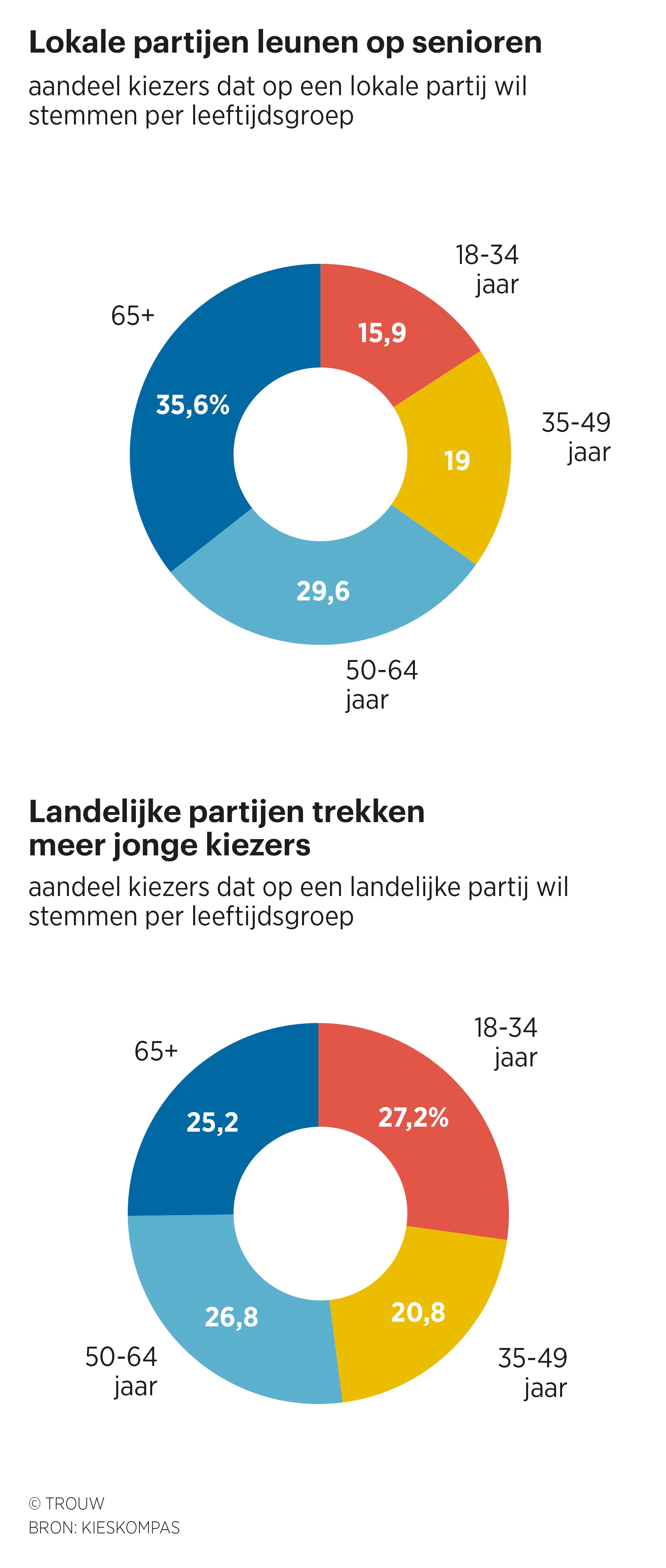 Lokale partijen trekken voornamelijk oudere en rechtse kiezers | Trouw