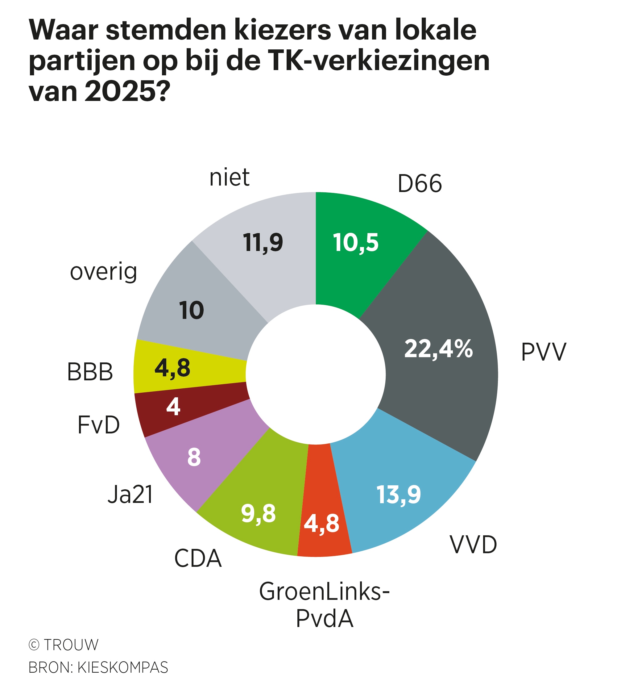 Lokale partijen trekken voornamelijk oudere en rechtse kiezers | Trouw