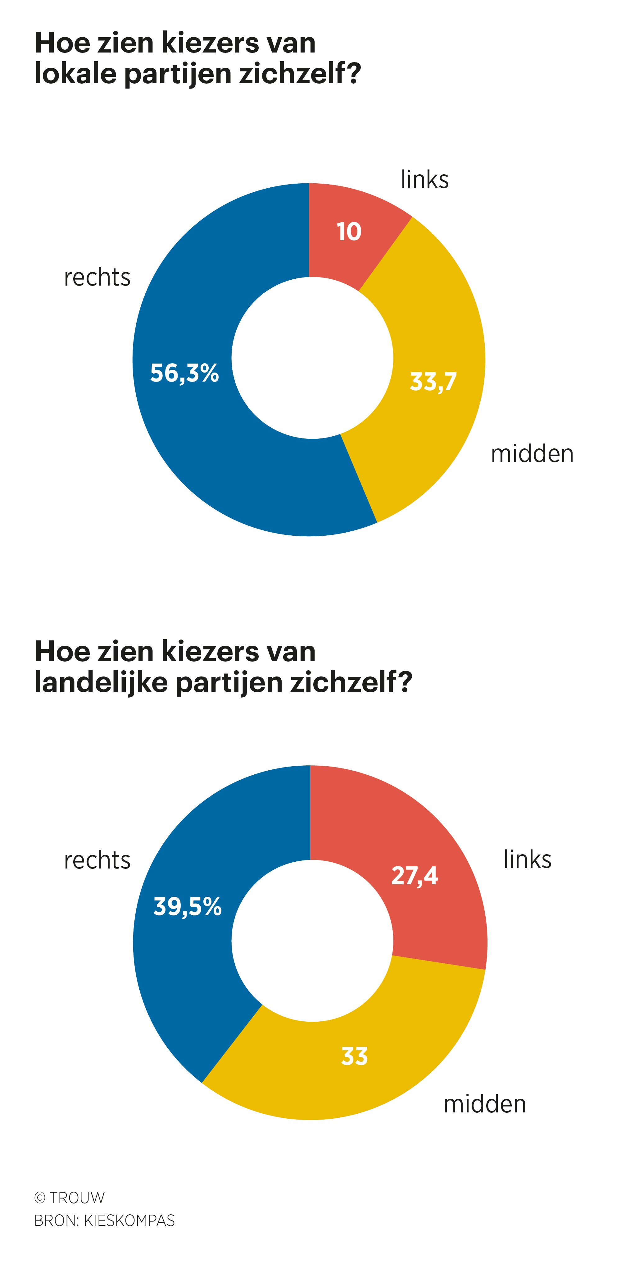 Lokale partijen trekken voornamelijk oudere en rechtse kiezers | Trouw
