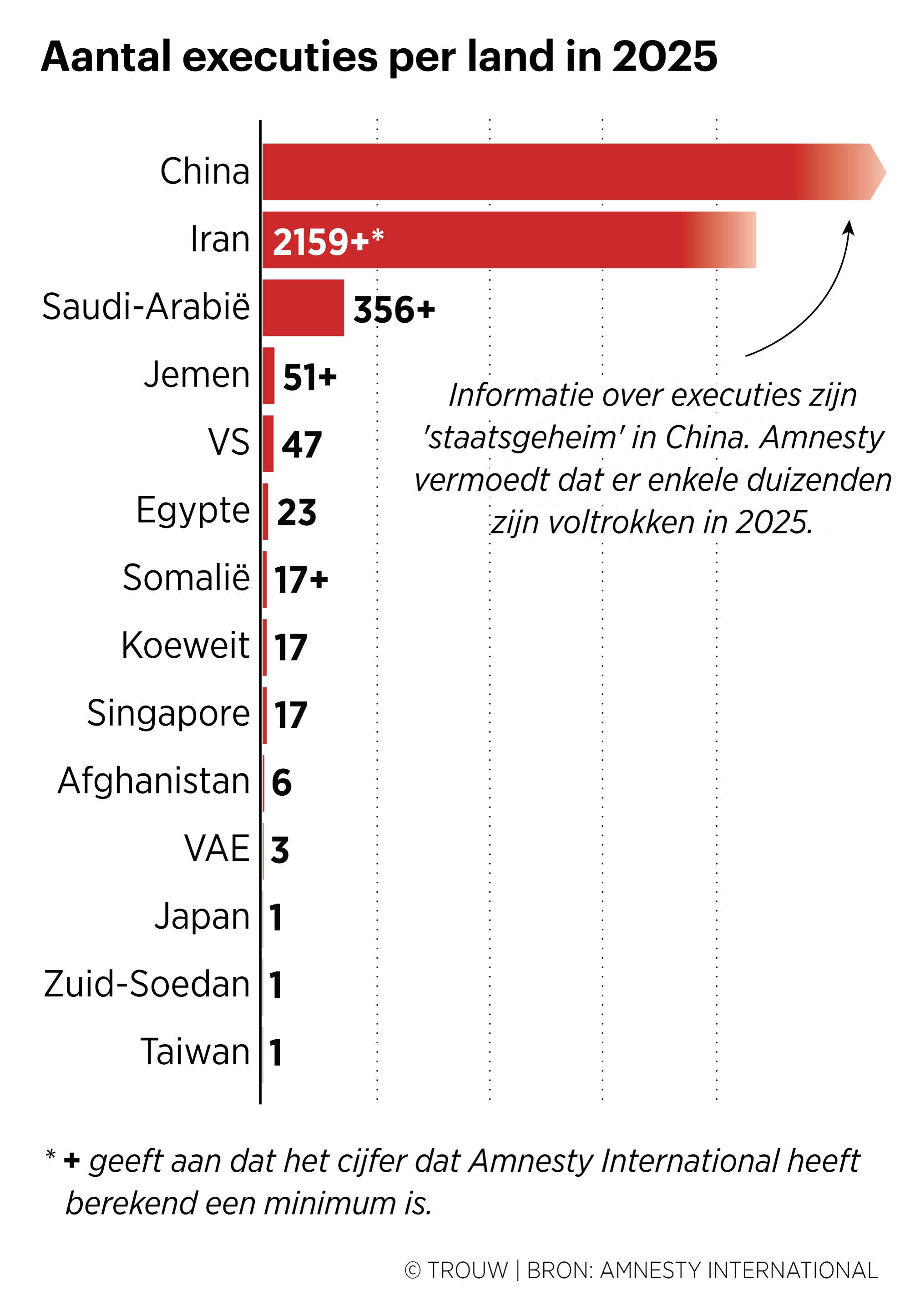 Doodstraf vorig jaar zeker 2707 keer toegepast: het hoogste aantal ...