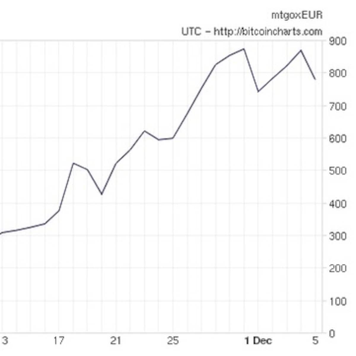 Is de bitcoin een luchtbel? Moet u nu instappen? 9 vragen | Trouw