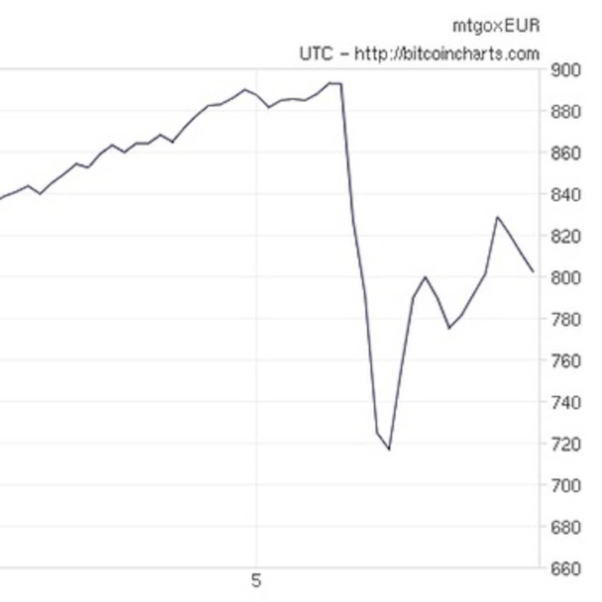 Is de bitcoin een luchtbel? Moet u nu instappen? 9 vragen | Trouw