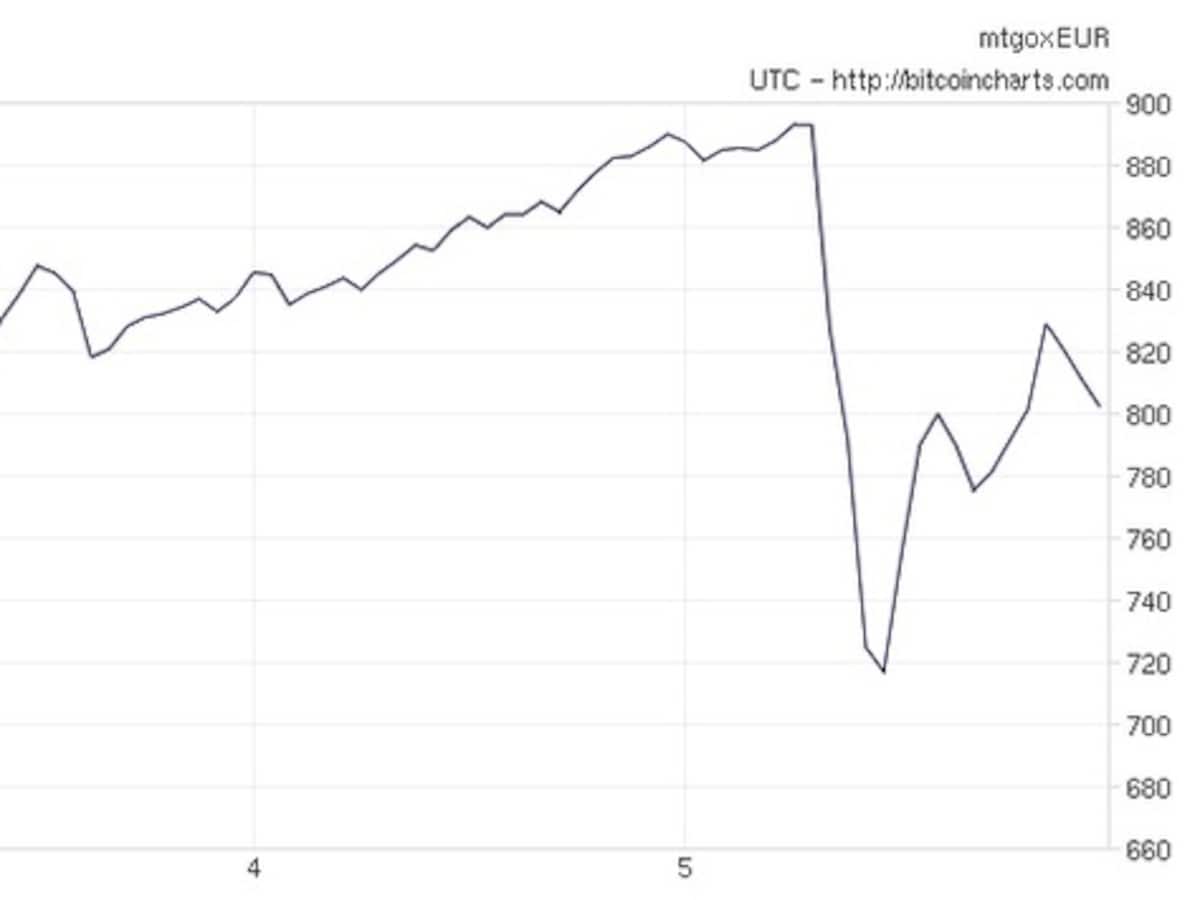 Is de bitcoin een luchtbel? Moet u nu instappen? 9 vragen | Trouw