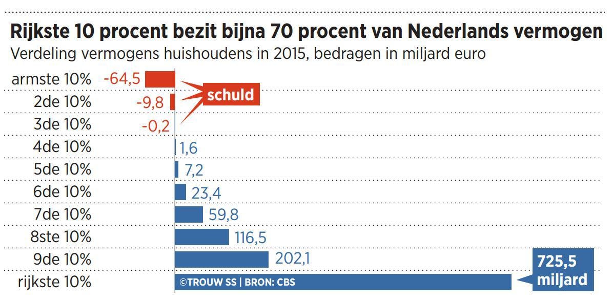 Rijk en arm stabiel verdeeld, maar verschil blijft groot | Trouw